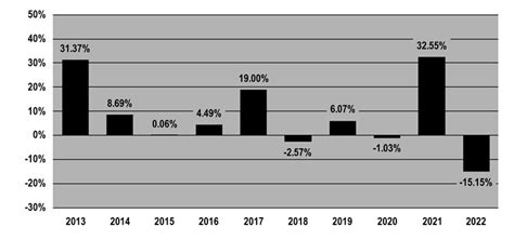 Nuveen Investment Trust II .